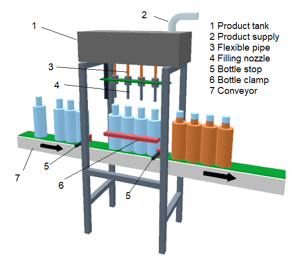 inline filling machine
