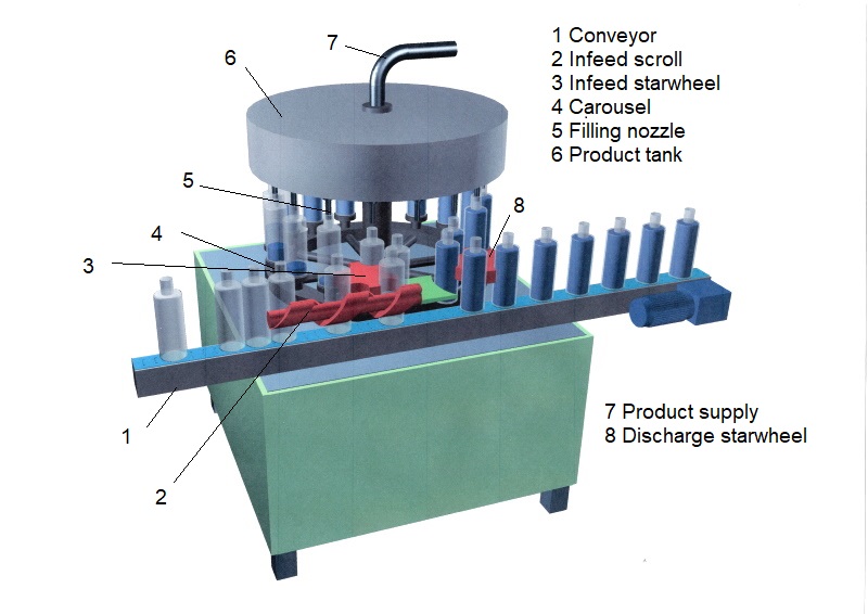 rotary filling machine