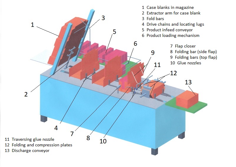 wraparound packing machine